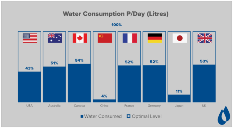 Water Consumption Per Day in Litres